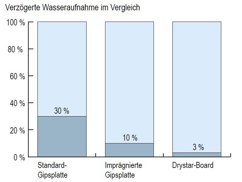 Verzögerte Wasseraufnahme im Vergleich Drystar Imprägnierte Gipsplatte 