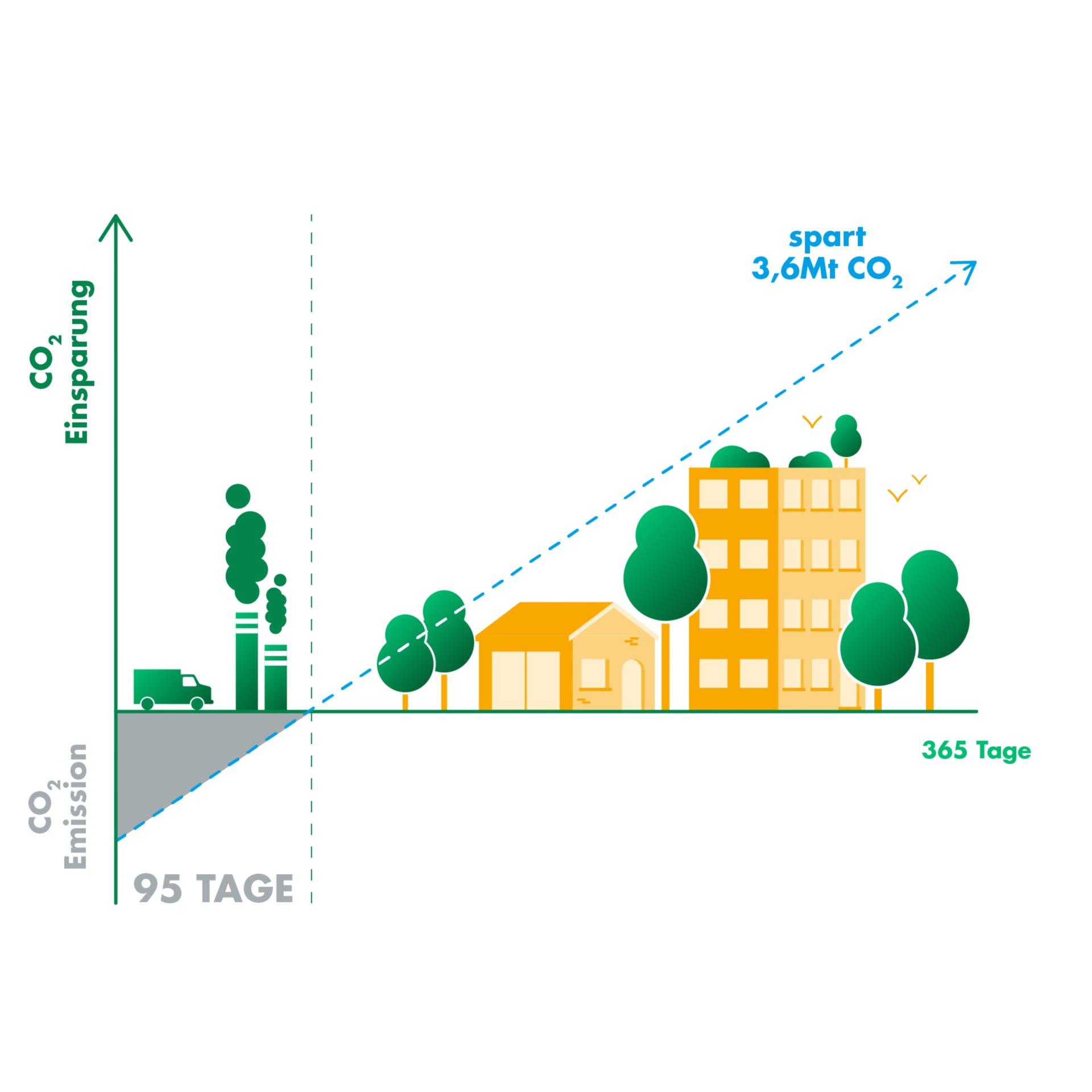 CO2 Einsparung Grafik