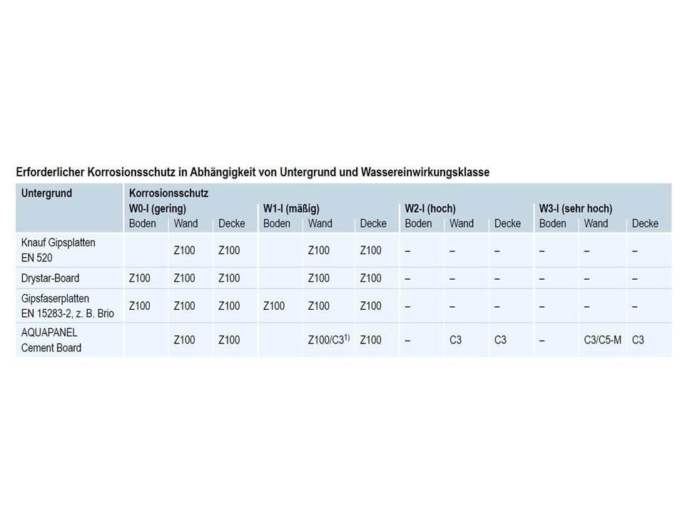 korrosionsschutz_tabelle1