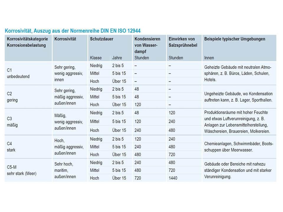 korrosivität1